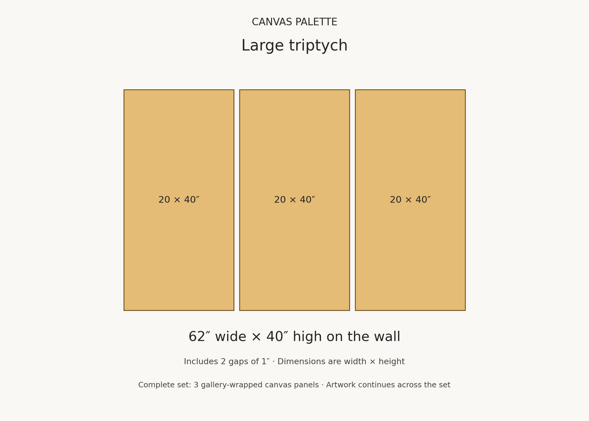 3-panel canvas size guide: 20 by 40 inches each, 62 by 40 inches overall with one-inch gaps